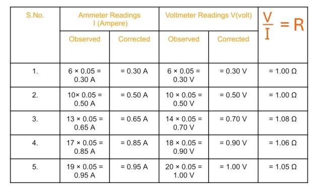 class 12 physics practical with readings