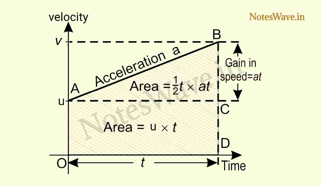 Derivation of Second Equation of Motion by Graphical method