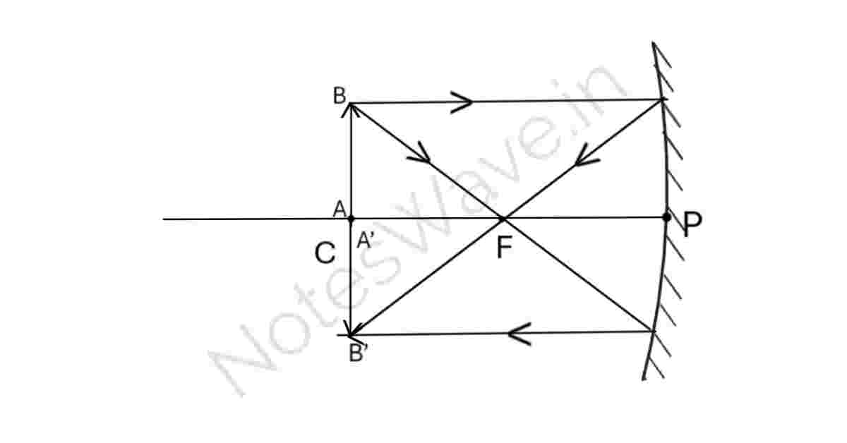 when object placed at centre of curvature