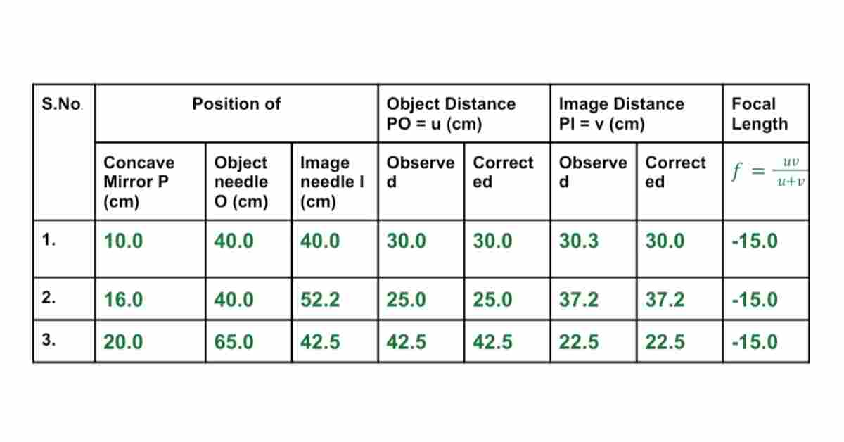 Class 12 Physics Practical Notes with readings 
Observation Table For To find the value of v for different values of u in case of a concave mirror and to find the focal length.To find the value of v for different values of u in case of a concave mirror and to find the focal length.