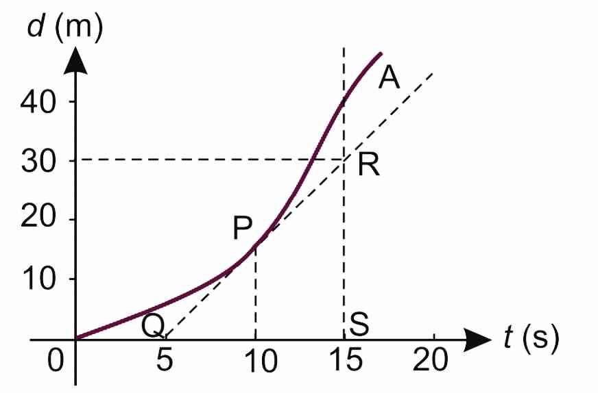 Distance- time
graph showing non-uniform speed.