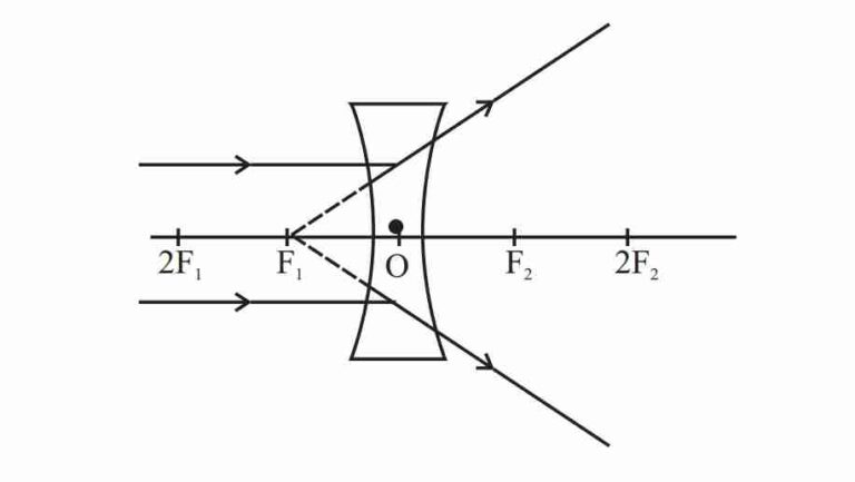Class 10th Science Notes | Light: Reflection and Refraction