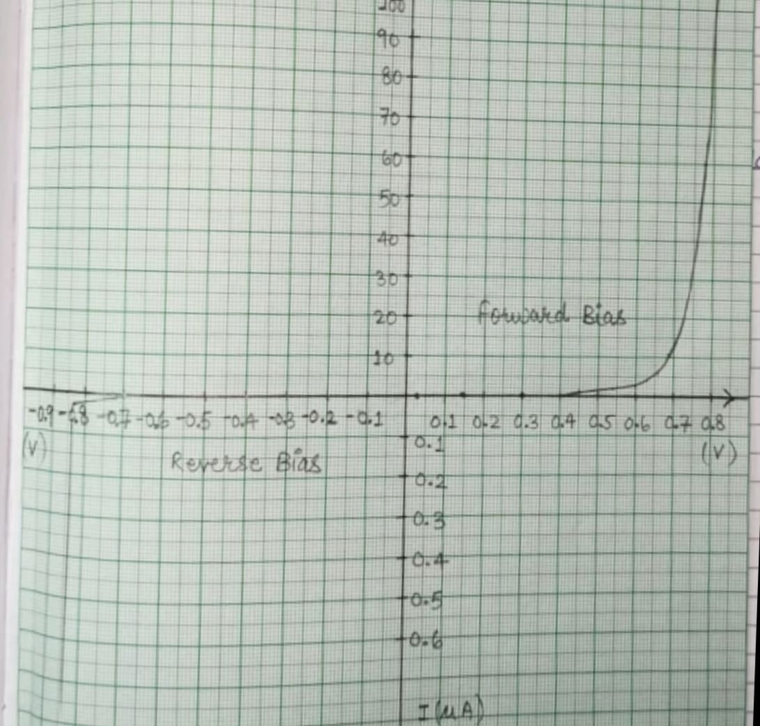 To convert the given galvanometer (of known resistance and figure of merit) into a voltmeter of desired range and to verify the same. Graph