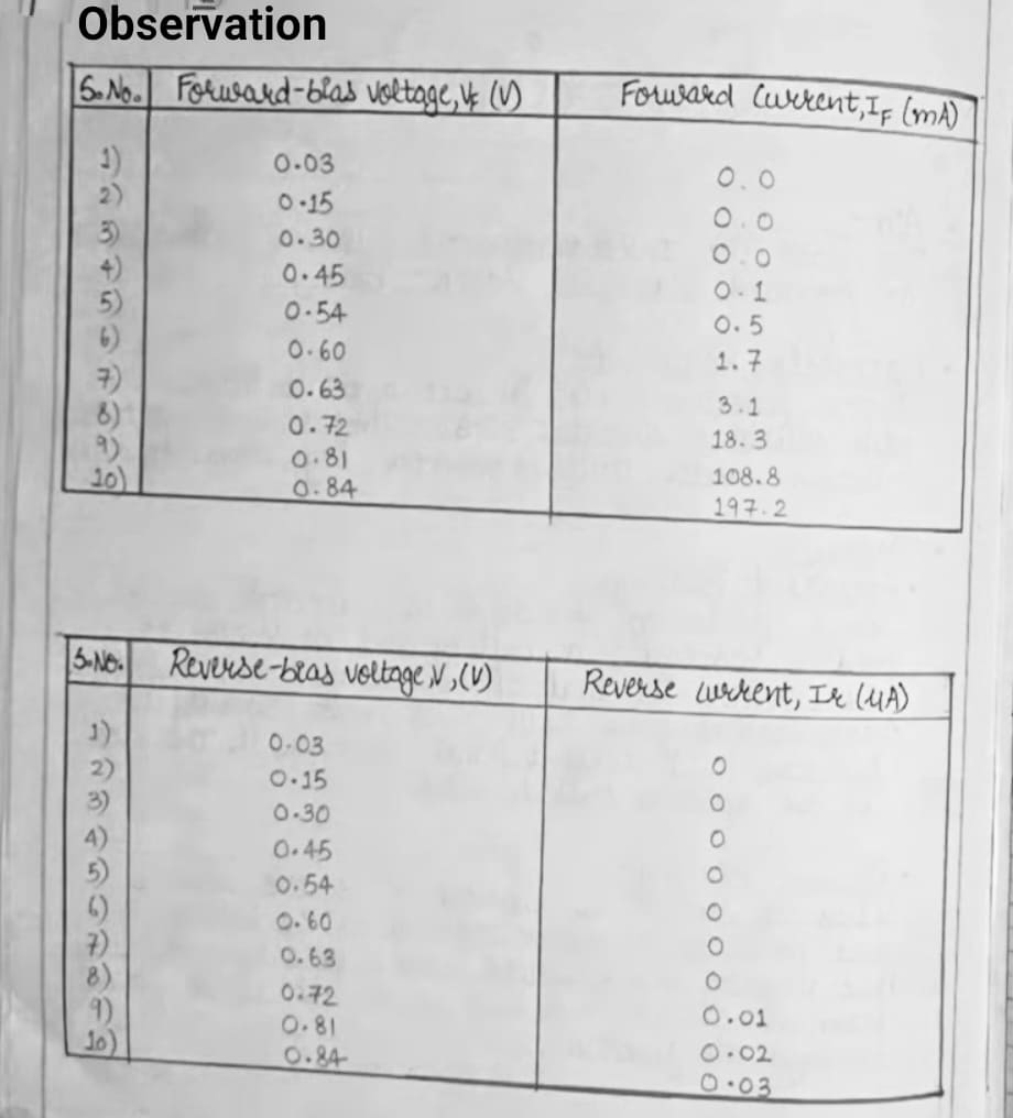 To convert the given galvanometer (of known resistance and figure of merit) into a voltmeter of desired range and to verify the same. Observation table